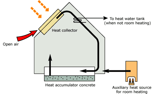 heat collector