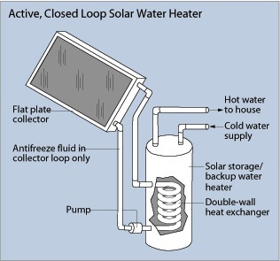 closed loop solar water
