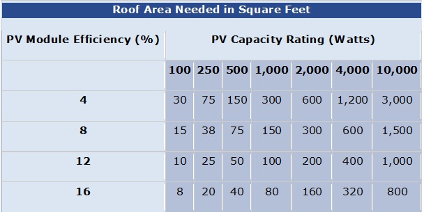 solar roof area