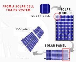 understanding solar