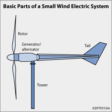 parts of a wind system