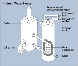 water heating