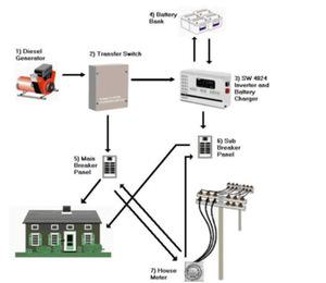 generators for house