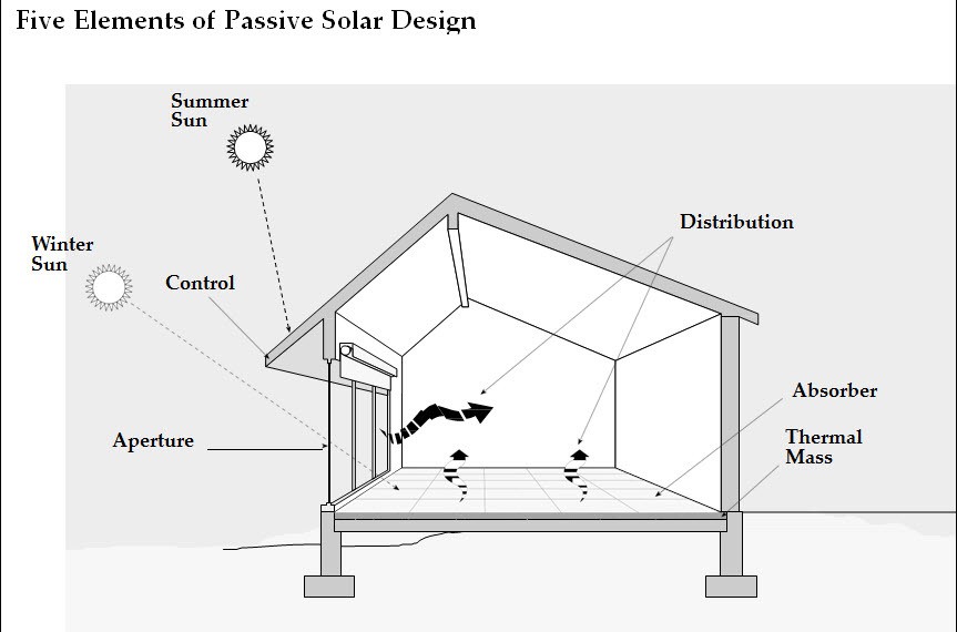 elements of passive solar design