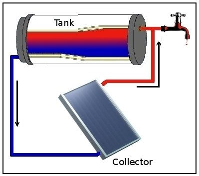 how solar water heater works